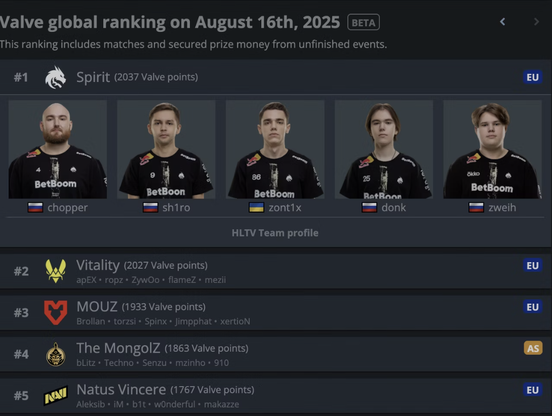 星空体育登陆首页-Vitality 0-2不敌蒙古后V社世界排名跌至第2，绿龙登顶