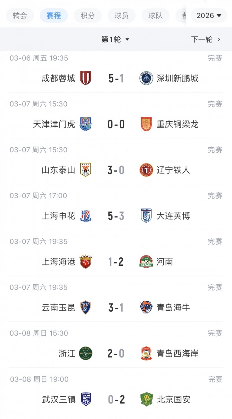 中超9支负分球队首轮战绩：泰山、申花等5队取胜，海港、海牛输球